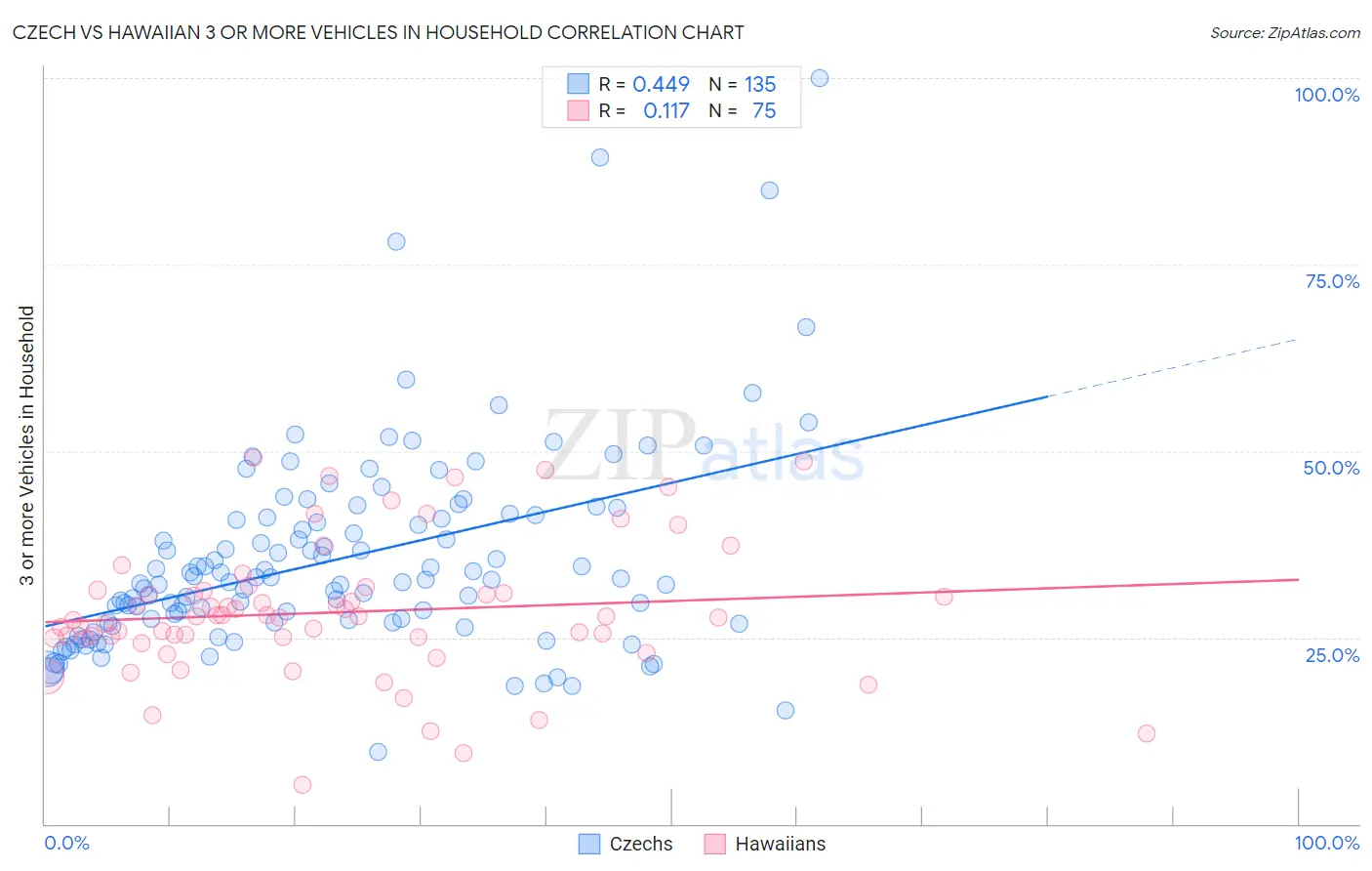 Czech vs Hawaiian 3 or more Vehicles in Household