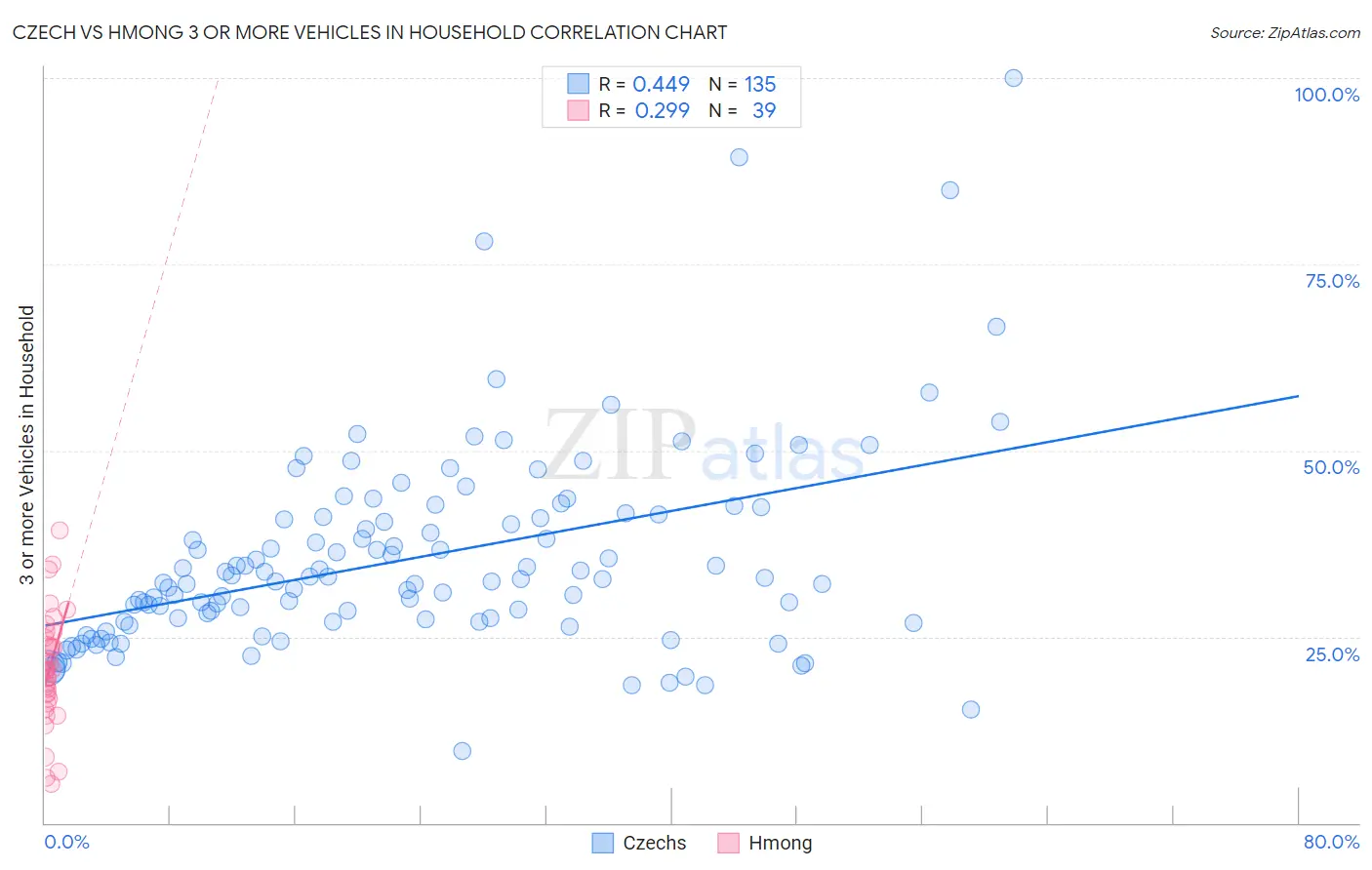 Czech vs Hmong 3 or more Vehicles in Household