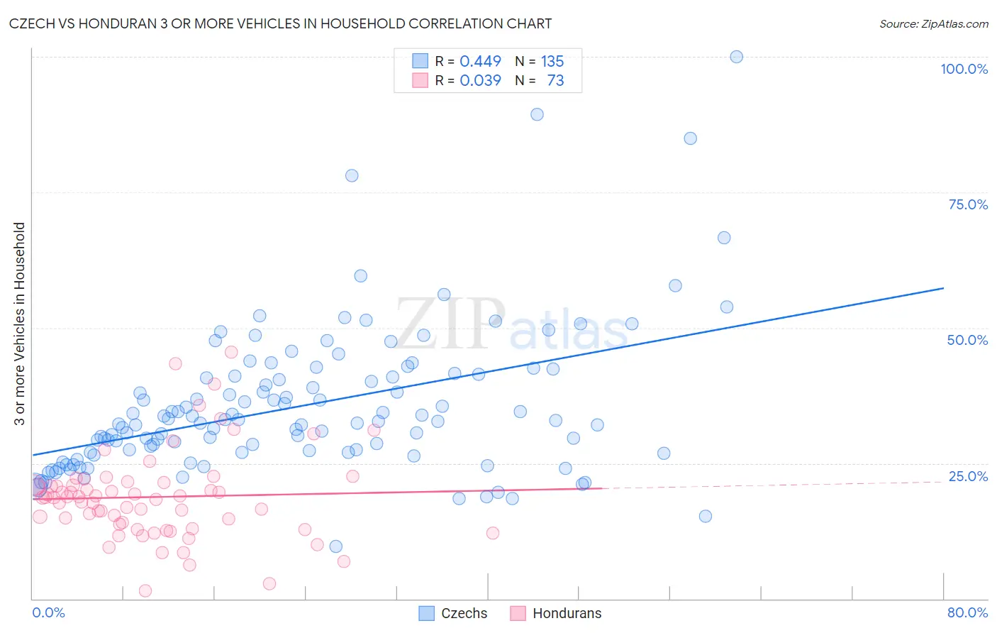 Czech vs Honduran 3 or more Vehicles in Household