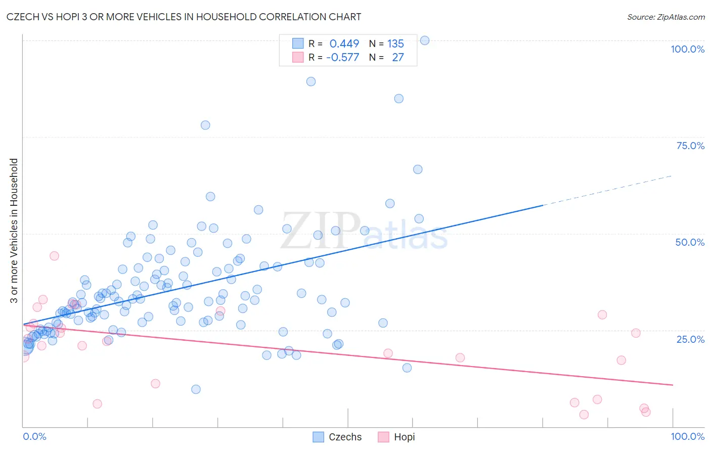 Czech vs Hopi 3 or more Vehicles in Household