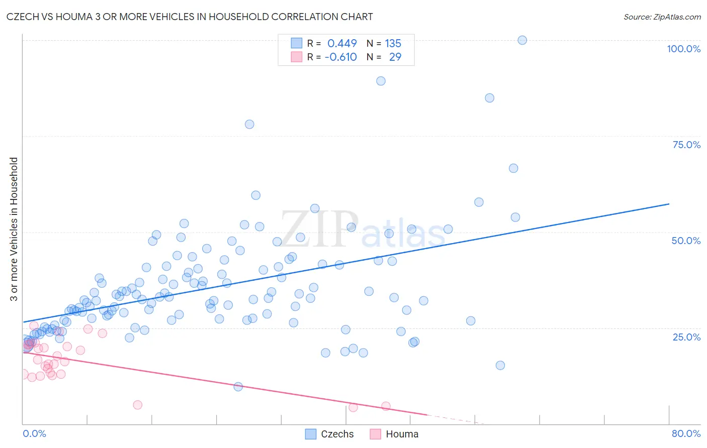 Czech vs Houma 3 or more Vehicles in Household