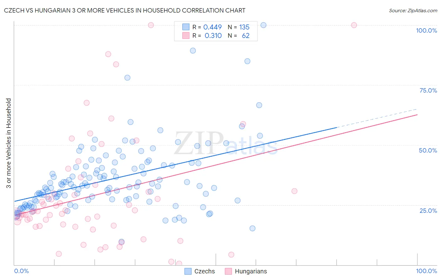 Czech vs Hungarian 3 or more Vehicles in Household