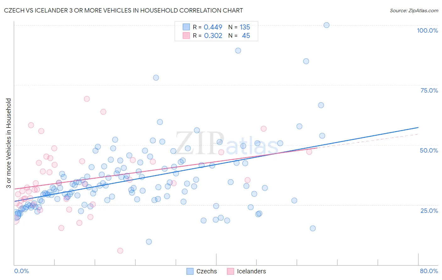 Czech vs Icelander 3 or more Vehicles in Household