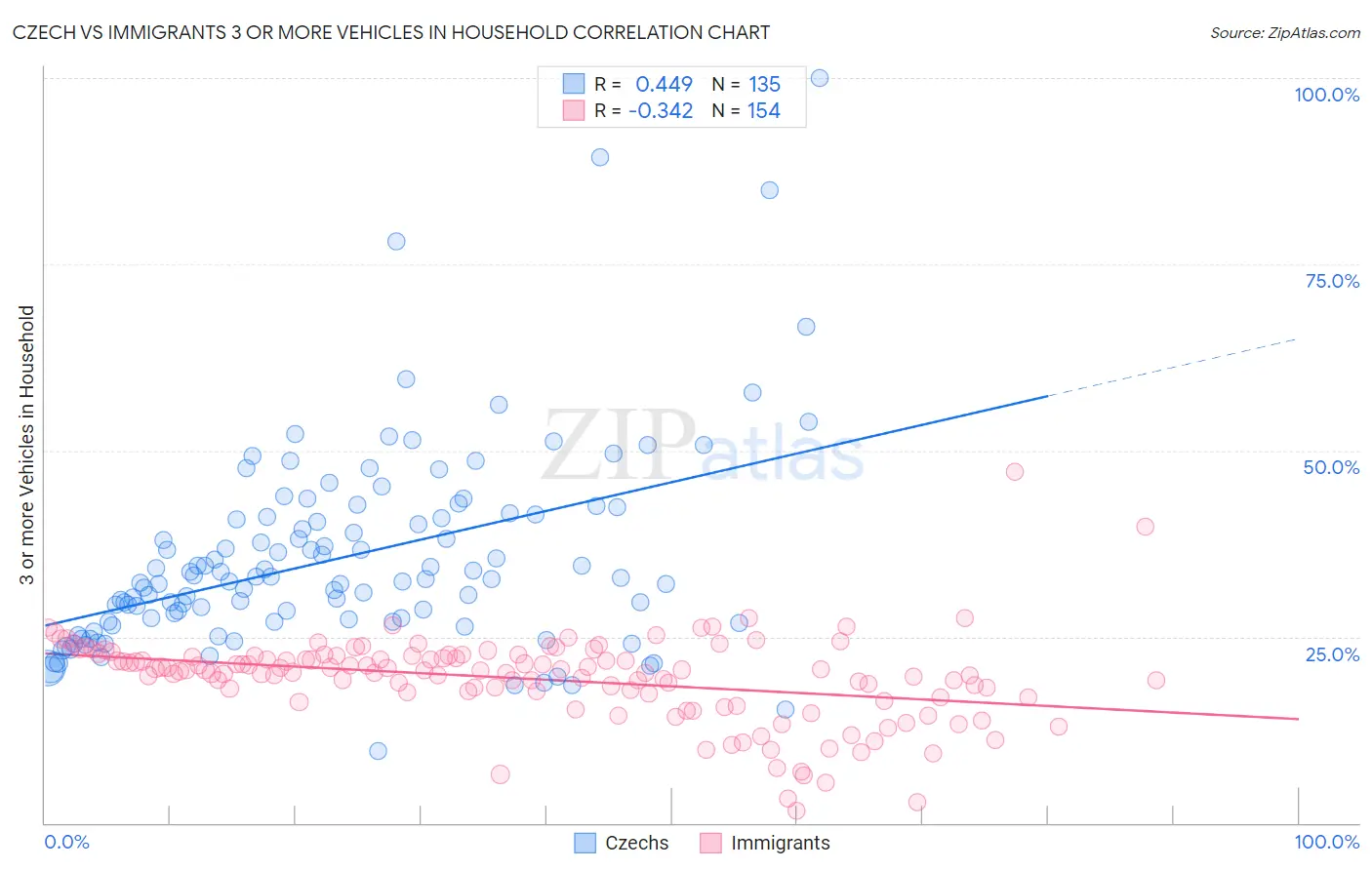Czech vs Immigrants 3 or more Vehicles in Household