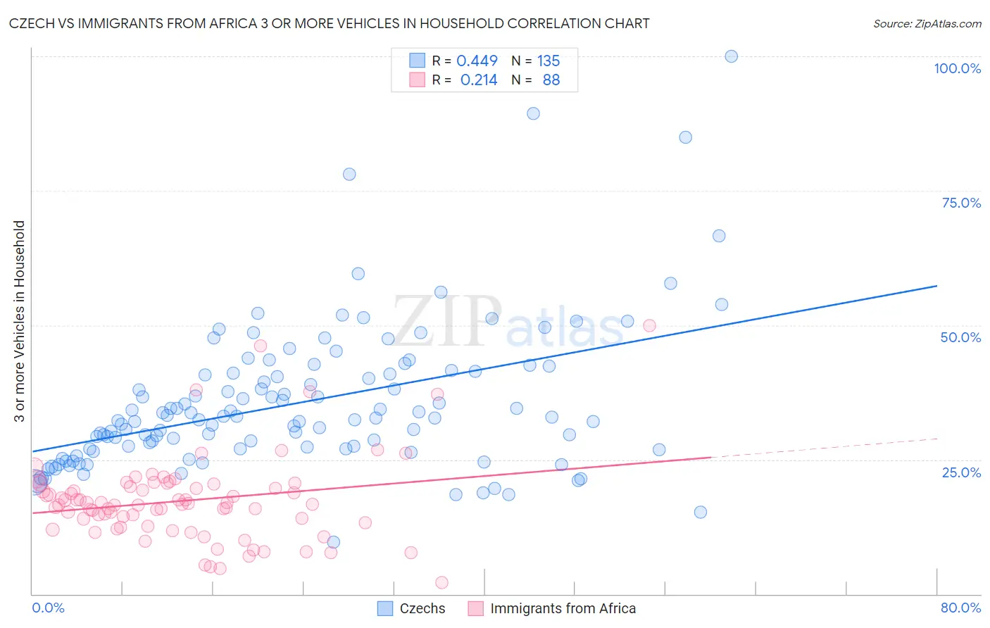 Czech vs Immigrants from Africa 3 or more Vehicles in Household