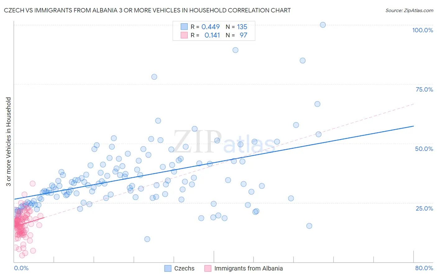 Czech vs Immigrants from Albania 3 or more Vehicles in Household