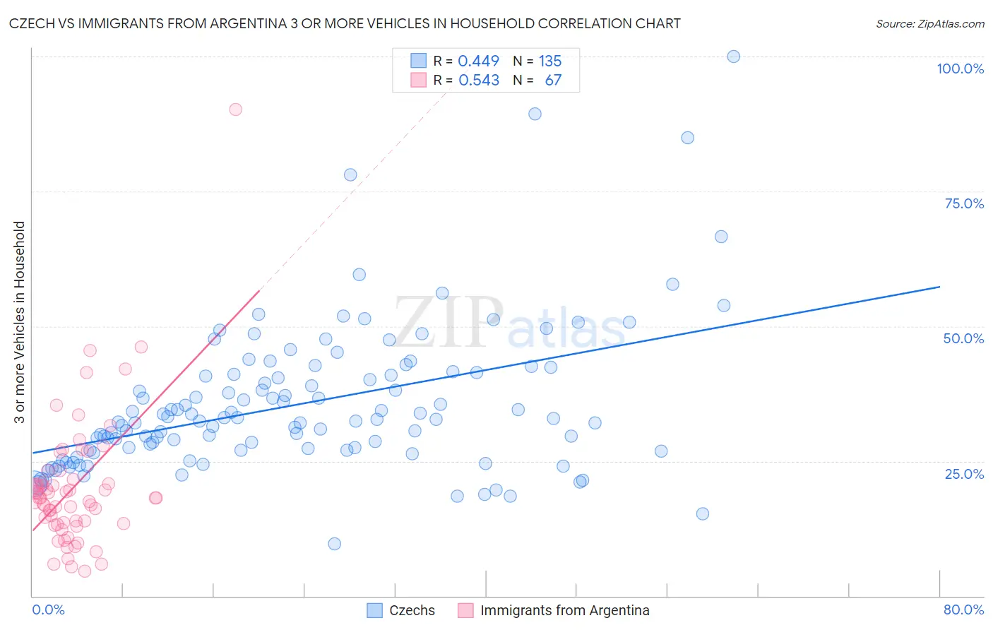 Czech vs Immigrants from Argentina 3 or more Vehicles in Household