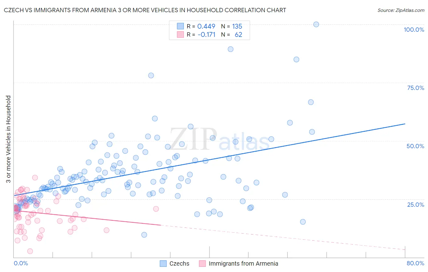 Czech vs Immigrants from Armenia 3 or more Vehicles in Household