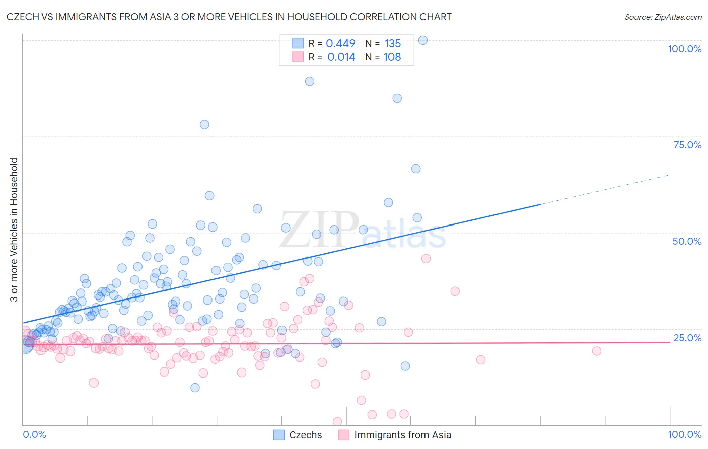Czech vs Immigrants from Asia 3 or more Vehicles in Household