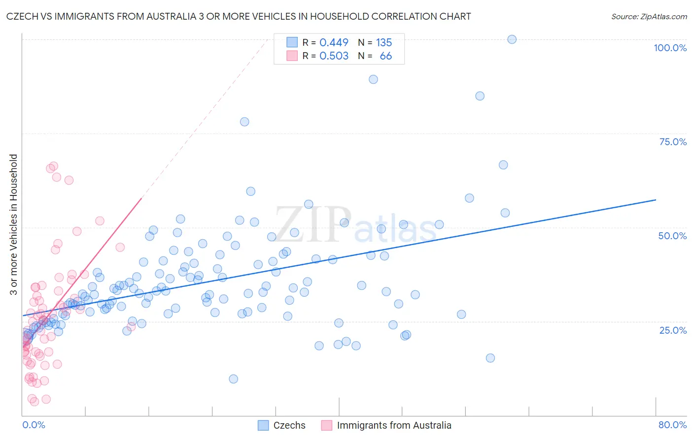 Czech vs Immigrants from Australia 3 or more Vehicles in Household