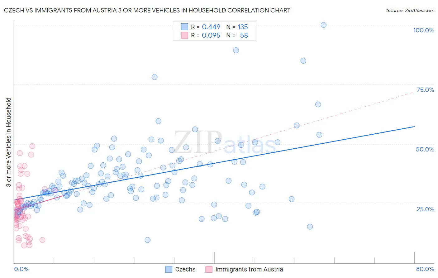 Czech vs Immigrants from Austria 3 or more Vehicles in Household