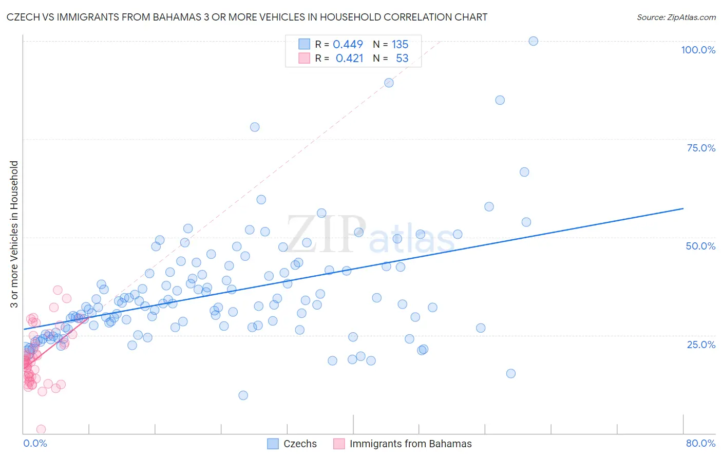 Czech vs Immigrants from Bahamas 3 or more Vehicles in Household