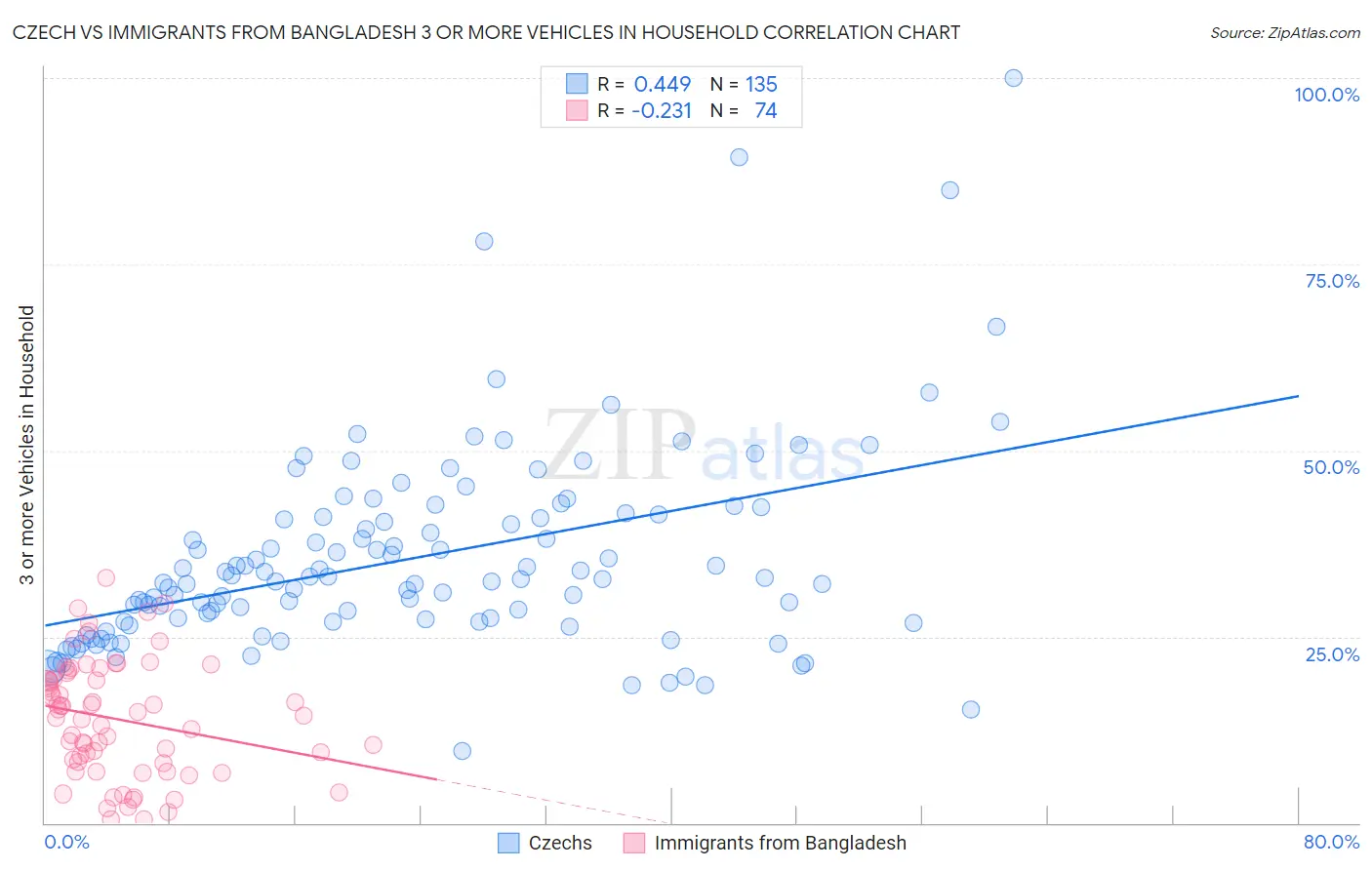 Czech vs Immigrants from Bangladesh 3 or more Vehicles in Household