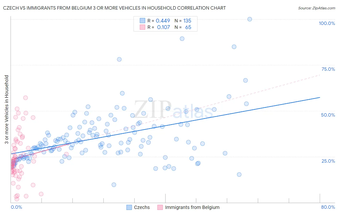 Czech vs Immigrants from Belgium 3 or more Vehicles in Household