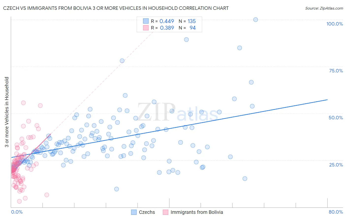 Czech vs Immigrants from Bolivia 3 or more Vehicles in Household