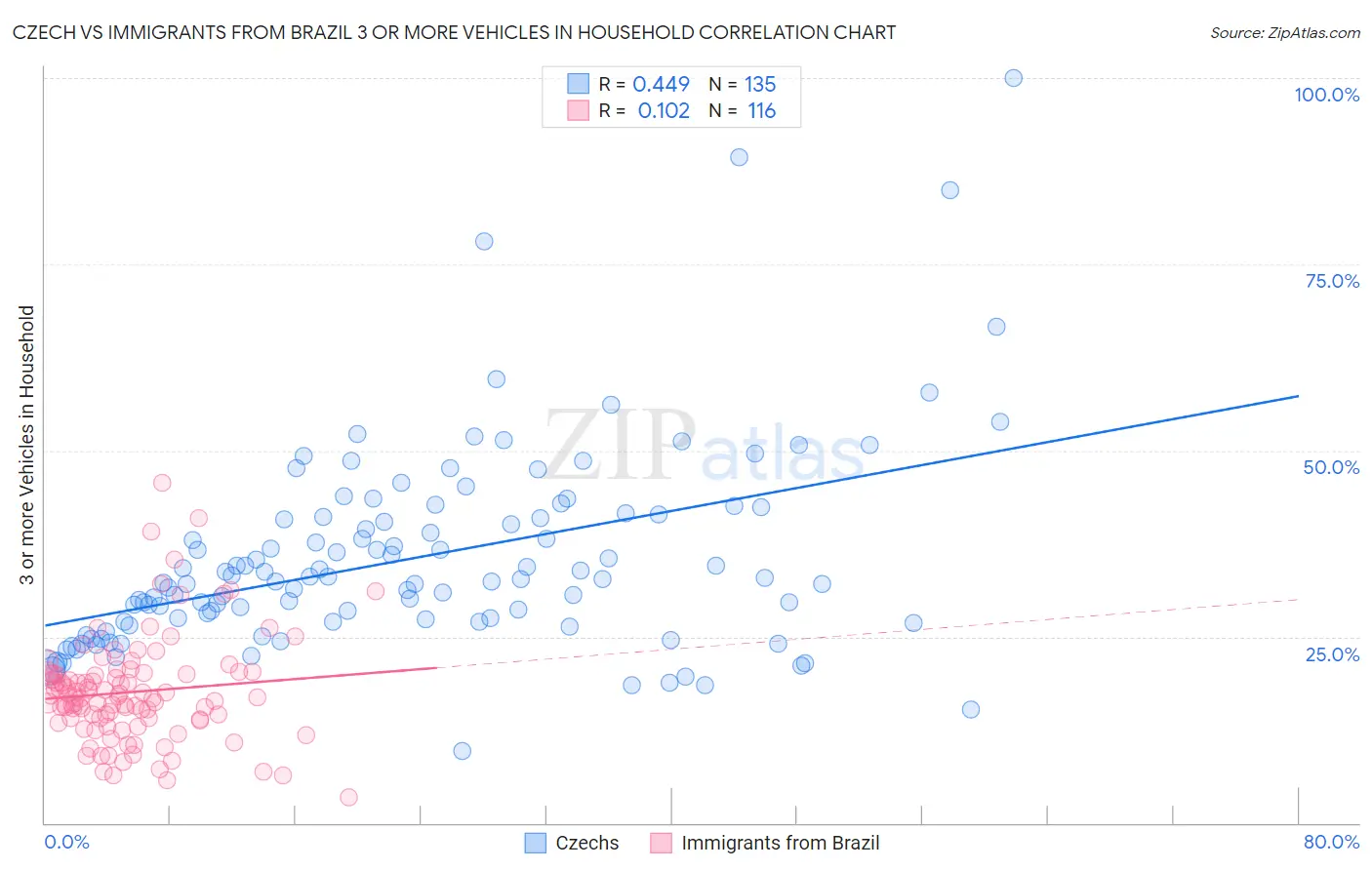 Czech vs Immigrants from Brazil 3 or more Vehicles in Household