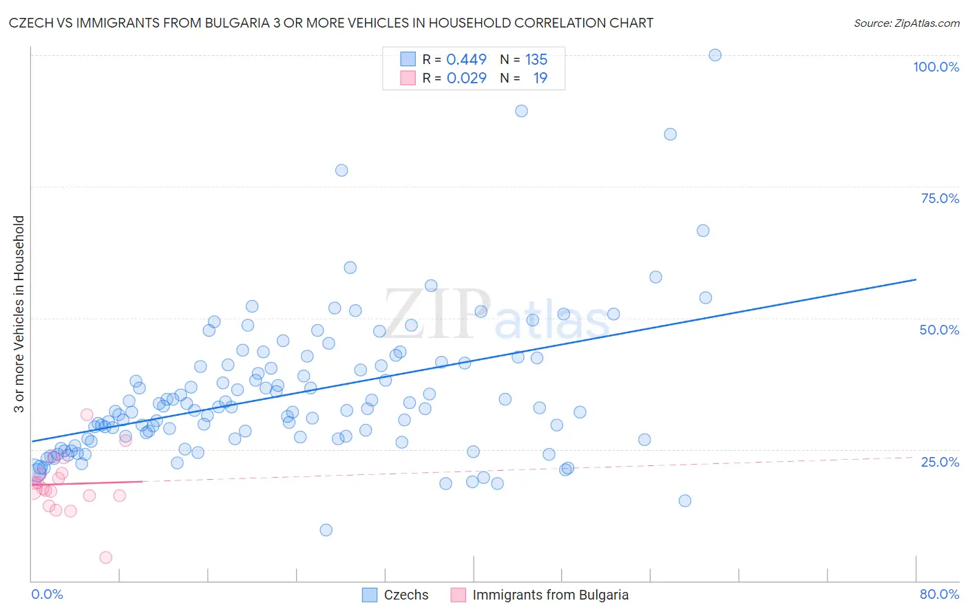 Czech vs Immigrants from Bulgaria 3 or more Vehicles in Household