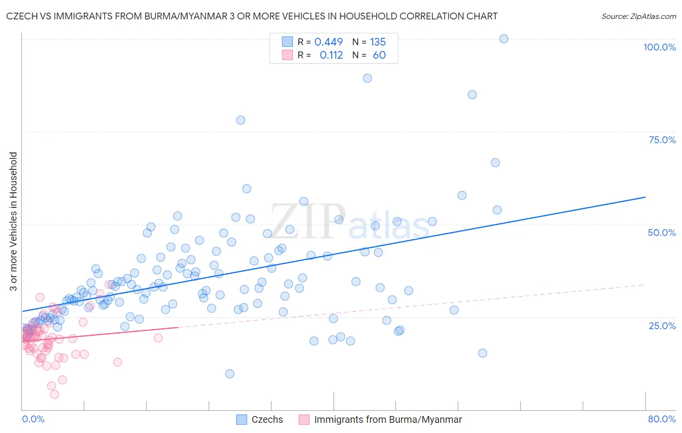 Czech vs Immigrants from Burma/Myanmar 3 or more Vehicles in Household