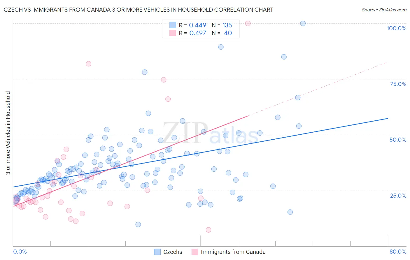 Czech vs Immigrants from Canada 3 or more Vehicles in Household