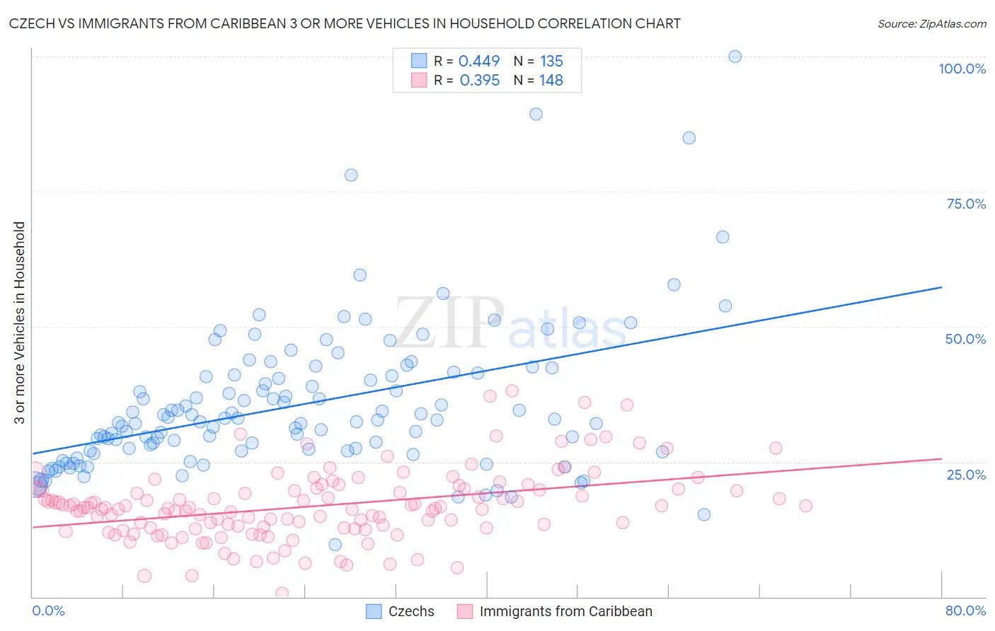 Czech vs Immigrants from Caribbean 3 or more Vehicles in Household