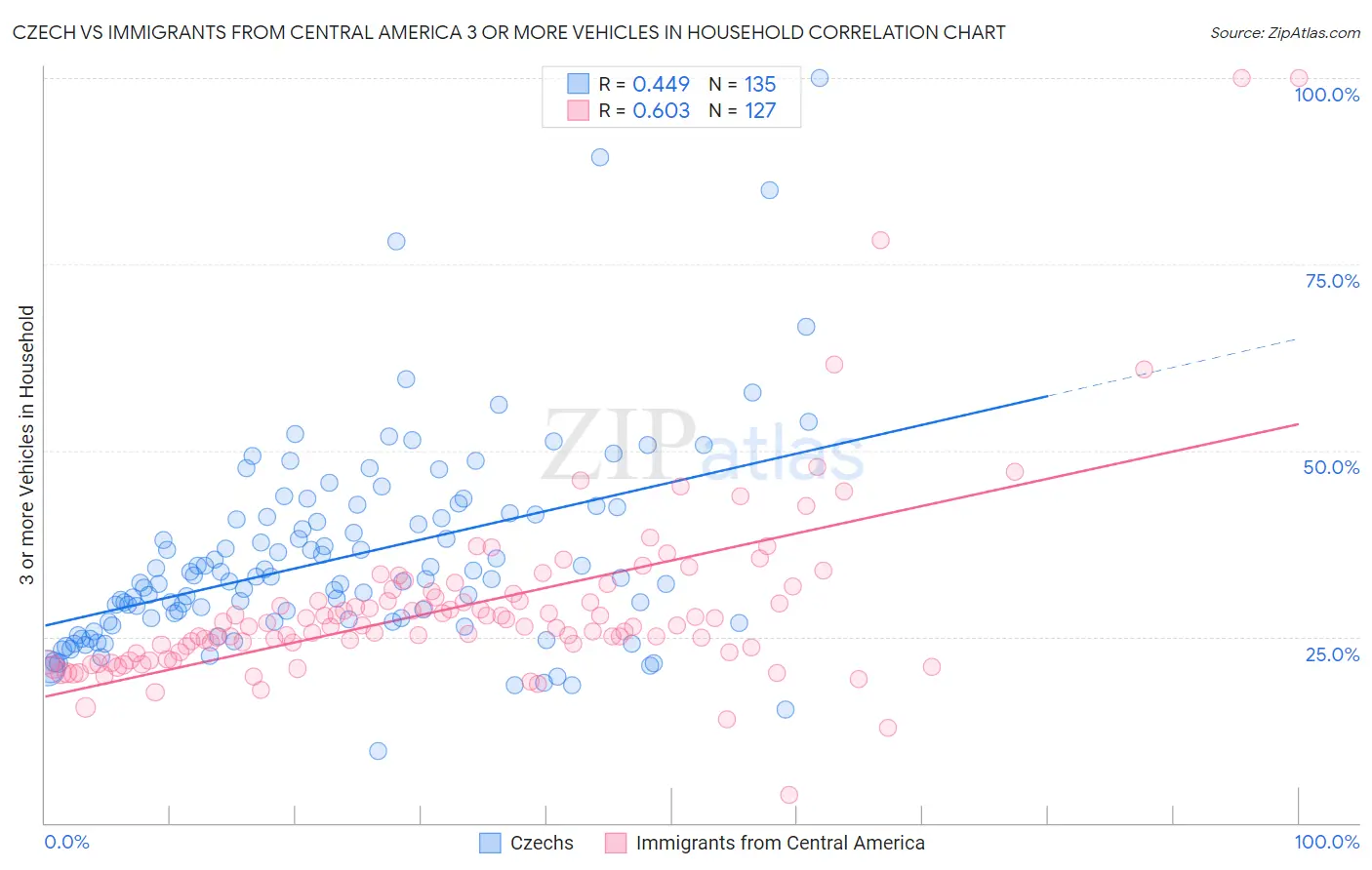 Czech vs Immigrants from Central America 3 or more Vehicles in Household