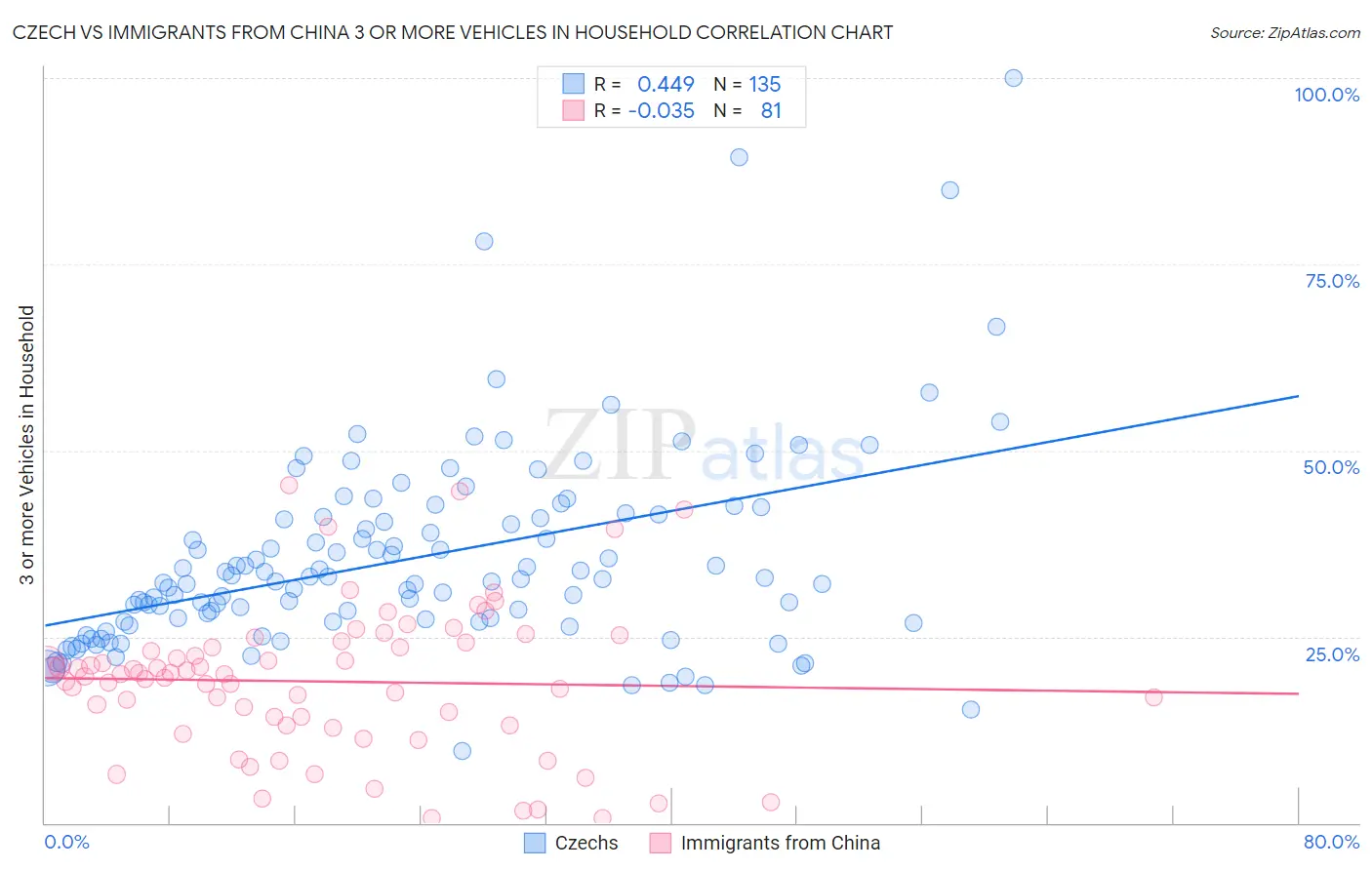 Czech vs Immigrants from China 3 or more Vehicles in Household