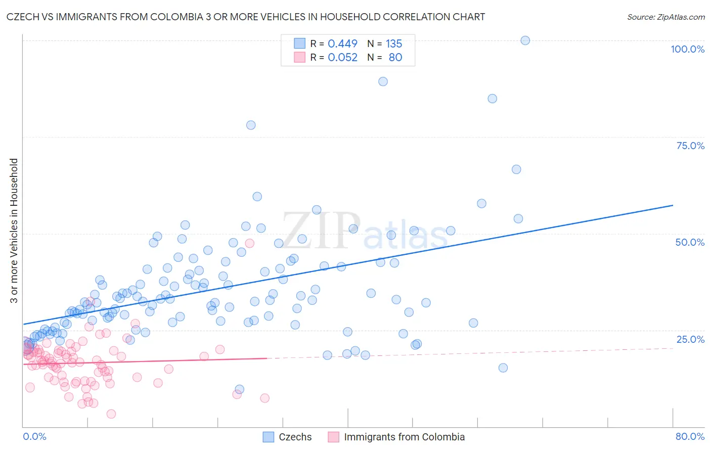 Czech vs Immigrants from Colombia 3 or more Vehicles in Household