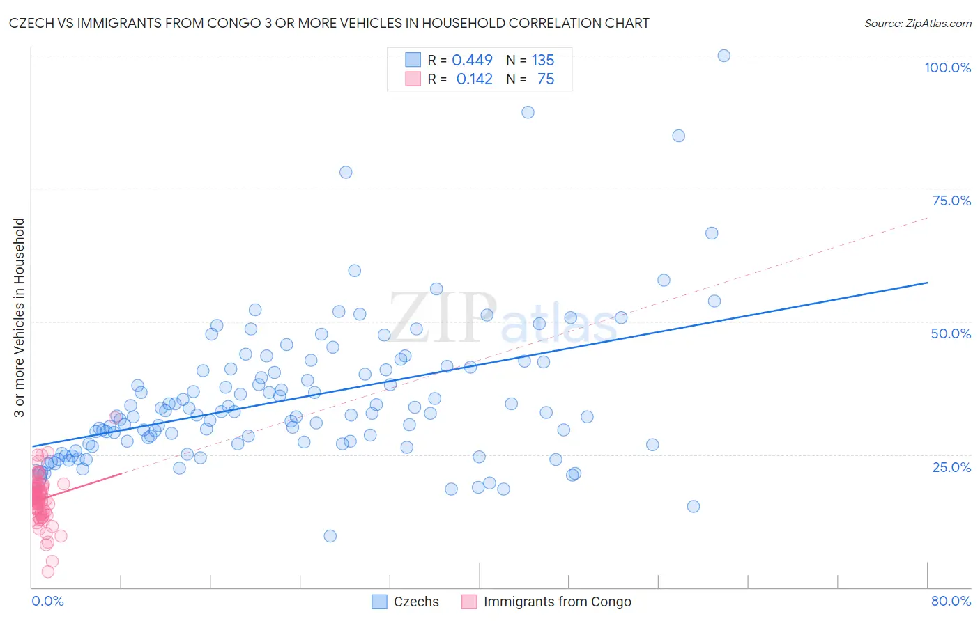 Czech vs Immigrants from Congo 3 or more Vehicles in Household