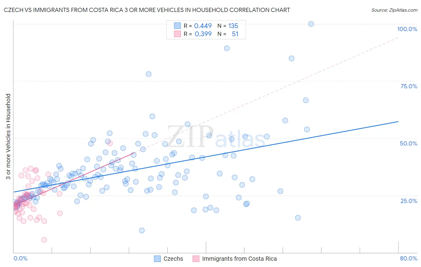Czech vs Immigrants from Costa Rica 3 or more Vehicles in Household