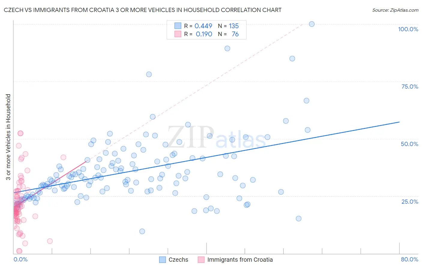 Czech vs Immigrants from Croatia 3 or more Vehicles in Household