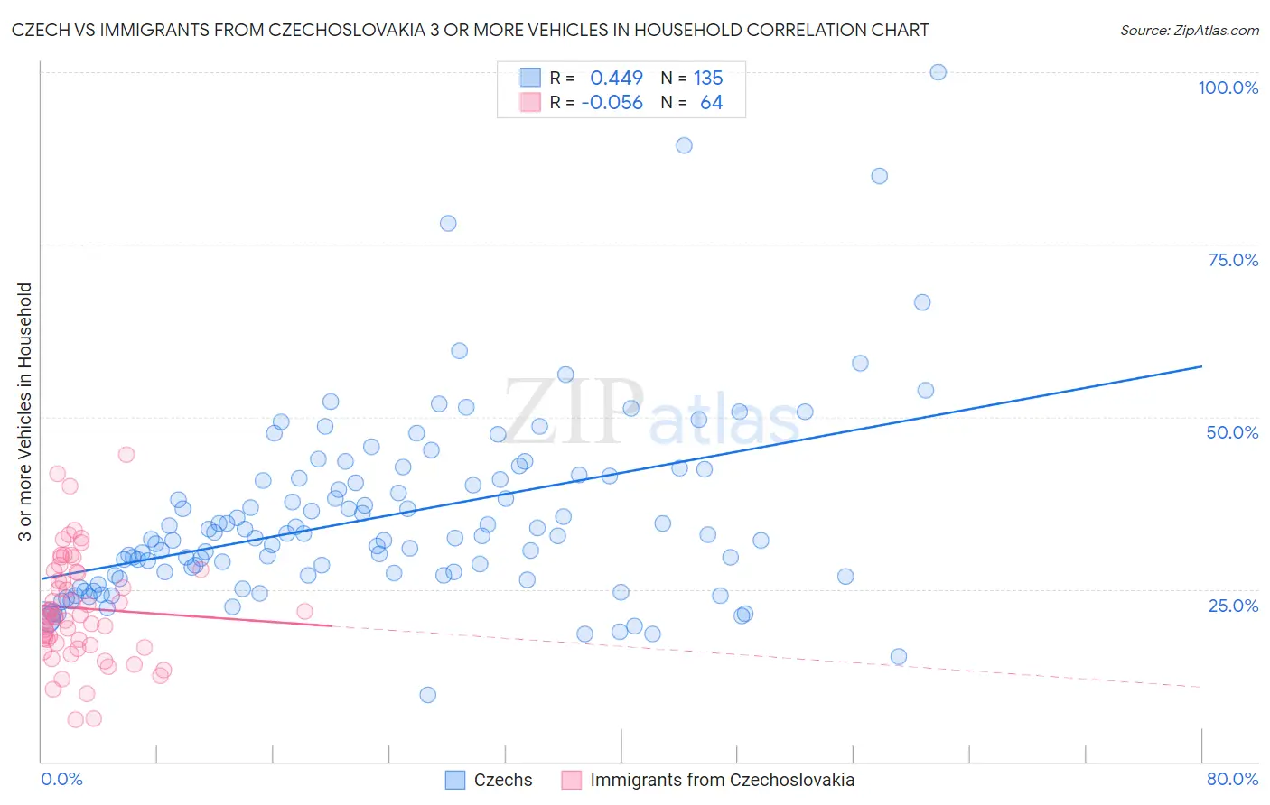 Czech vs Immigrants from Czechoslovakia 3 or more Vehicles in Household