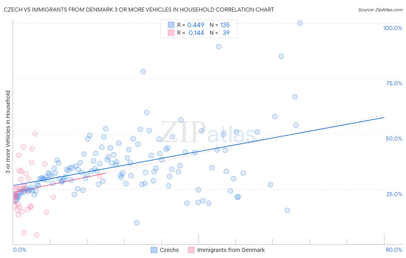 Czech vs Immigrants from Denmark 3 or more Vehicles in Household