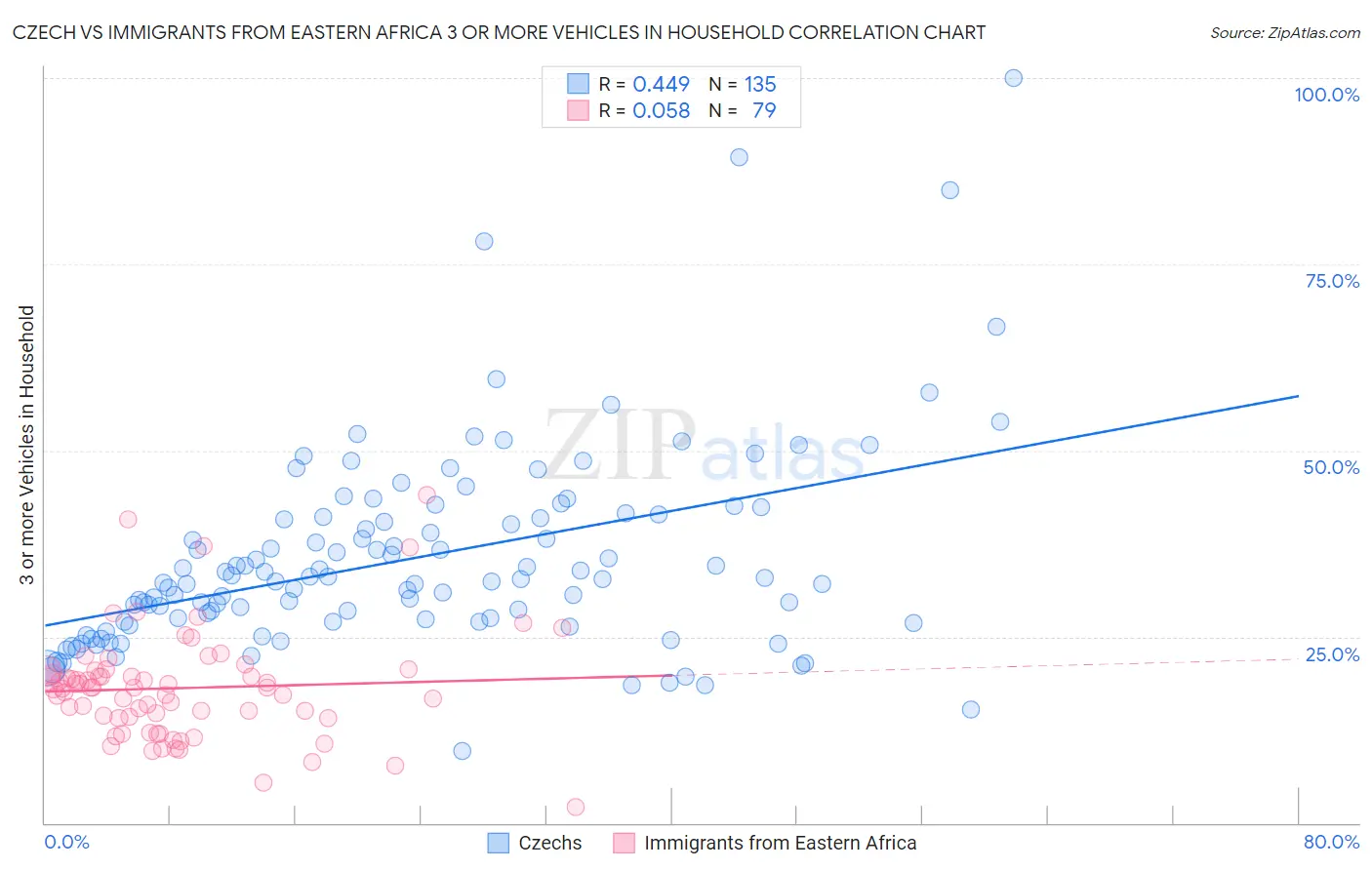 Czech vs Immigrants from Eastern Africa 3 or more Vehicles in Household