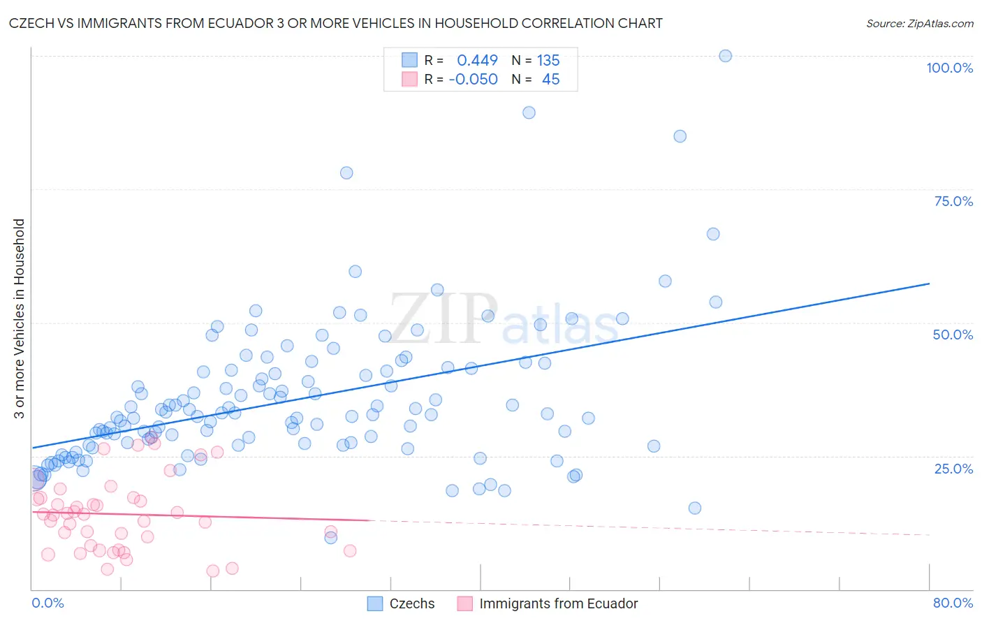 Czech vs Immigrants from Ecuador 3 or more Vehicles in Household