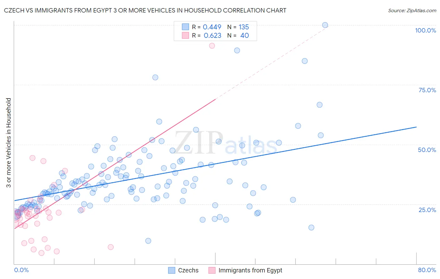 Czech vs Immigrants from Egypt 3 or more Vehicles in Household