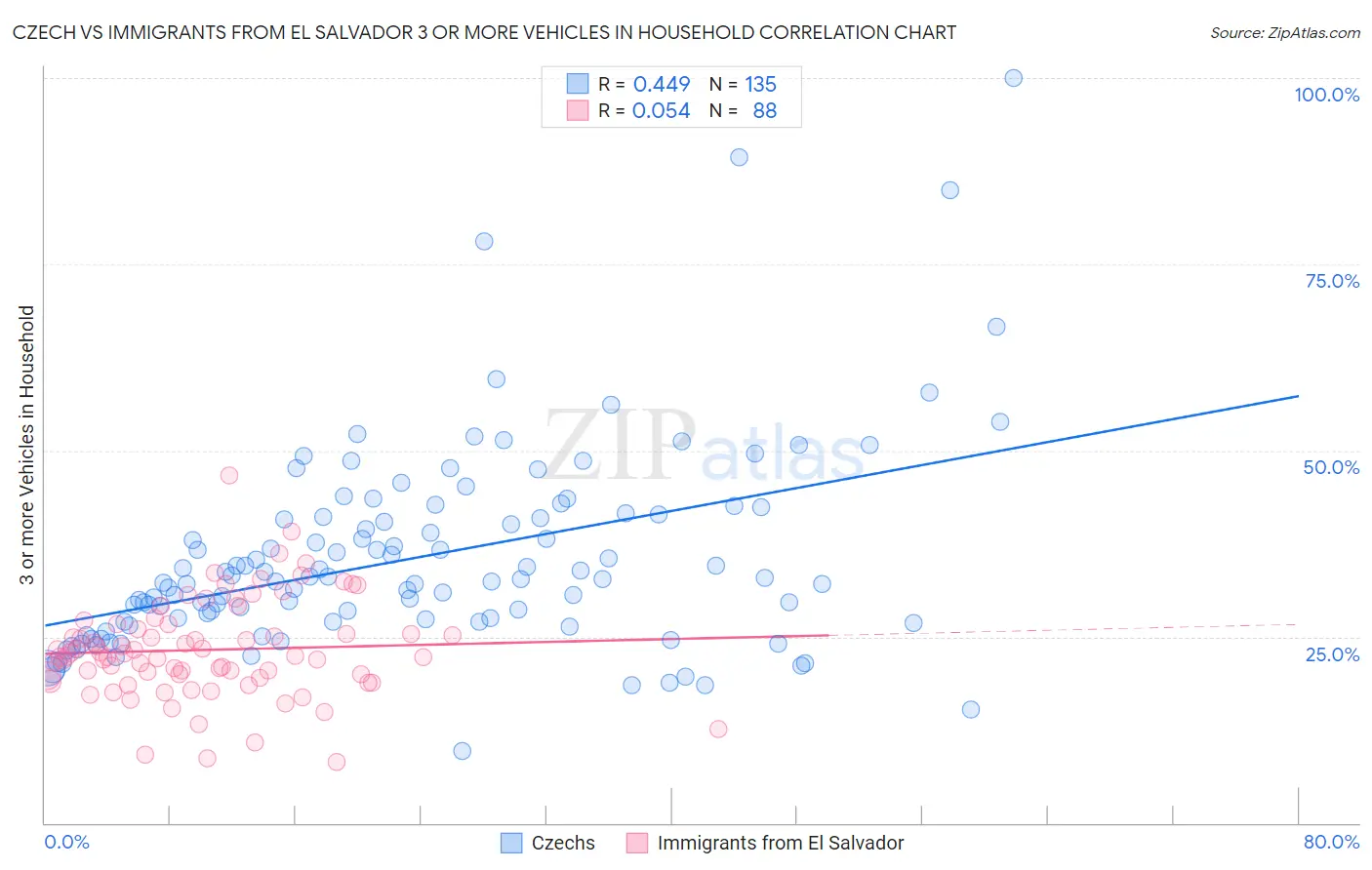 Czech vs Immigrants from El Salvador 3 or more Vehicles in Household