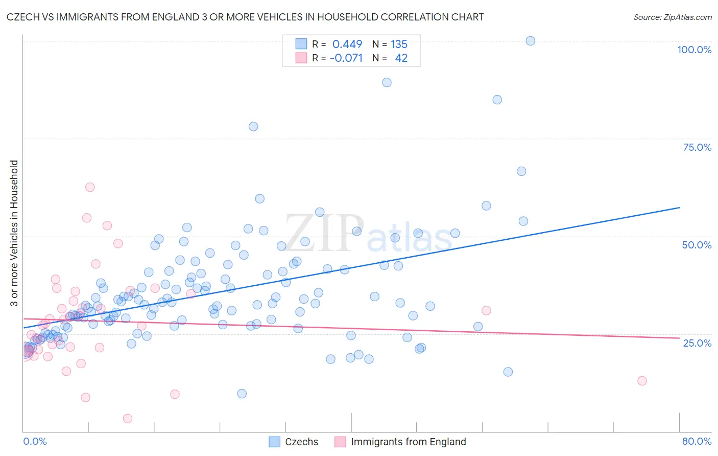 Czech vs Immigrants from England 3 or more Vehicles in Household