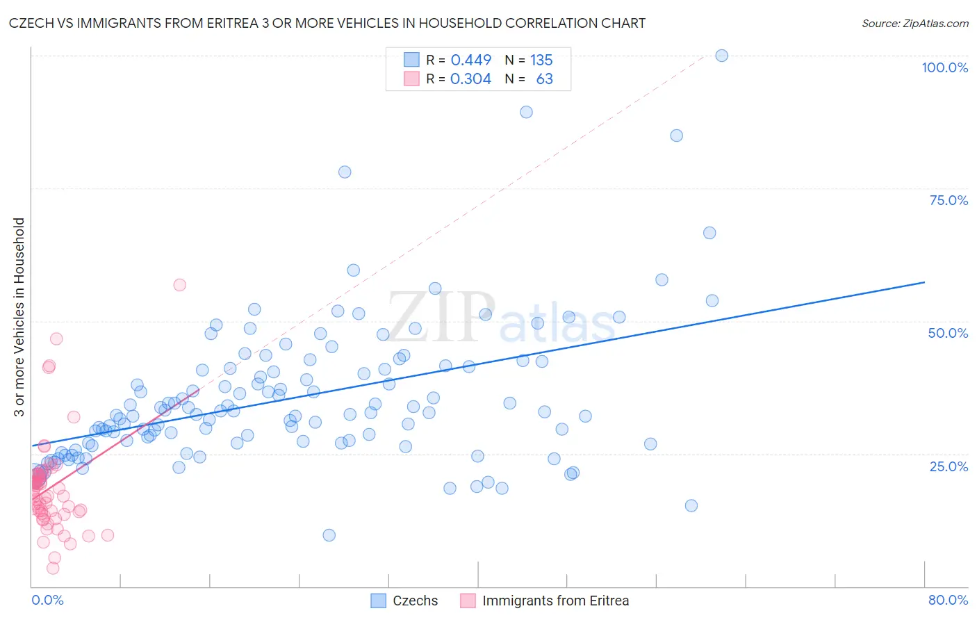 Czech vs Immigrants from Eritrea 3 or more Vehicles in Household