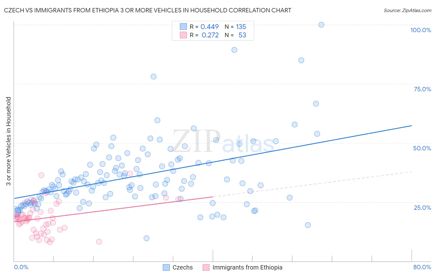 Czech vs Immigrants from Ethiopia 3 or more Vehicles in Household