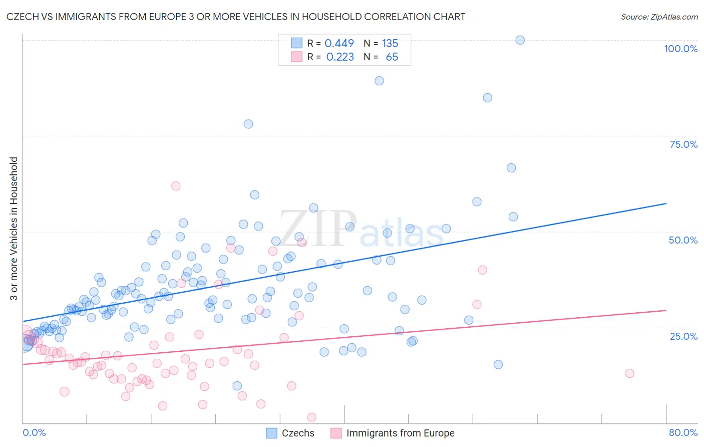 Czech vs Immigrants from Europe 3 or more Vehicles in Household