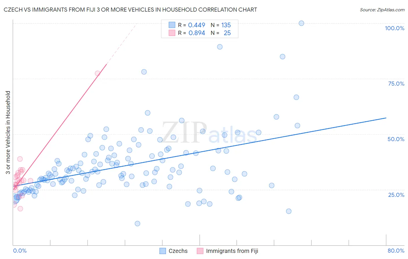 Czech vs Immigrants from Fiji 3 or more Vehicles in Household