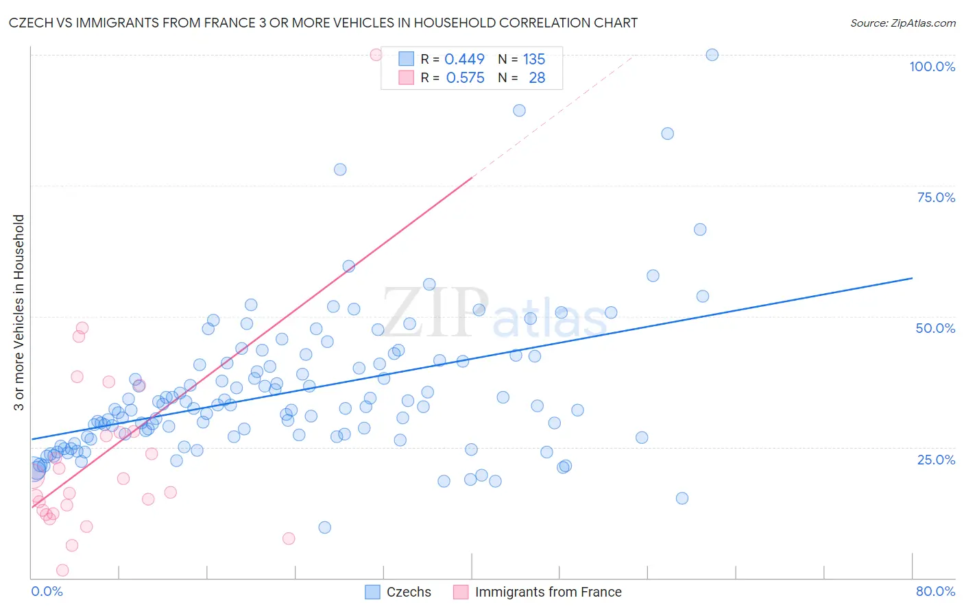 Czech vs Immigrants from France 3 or more Vehicles in Household
