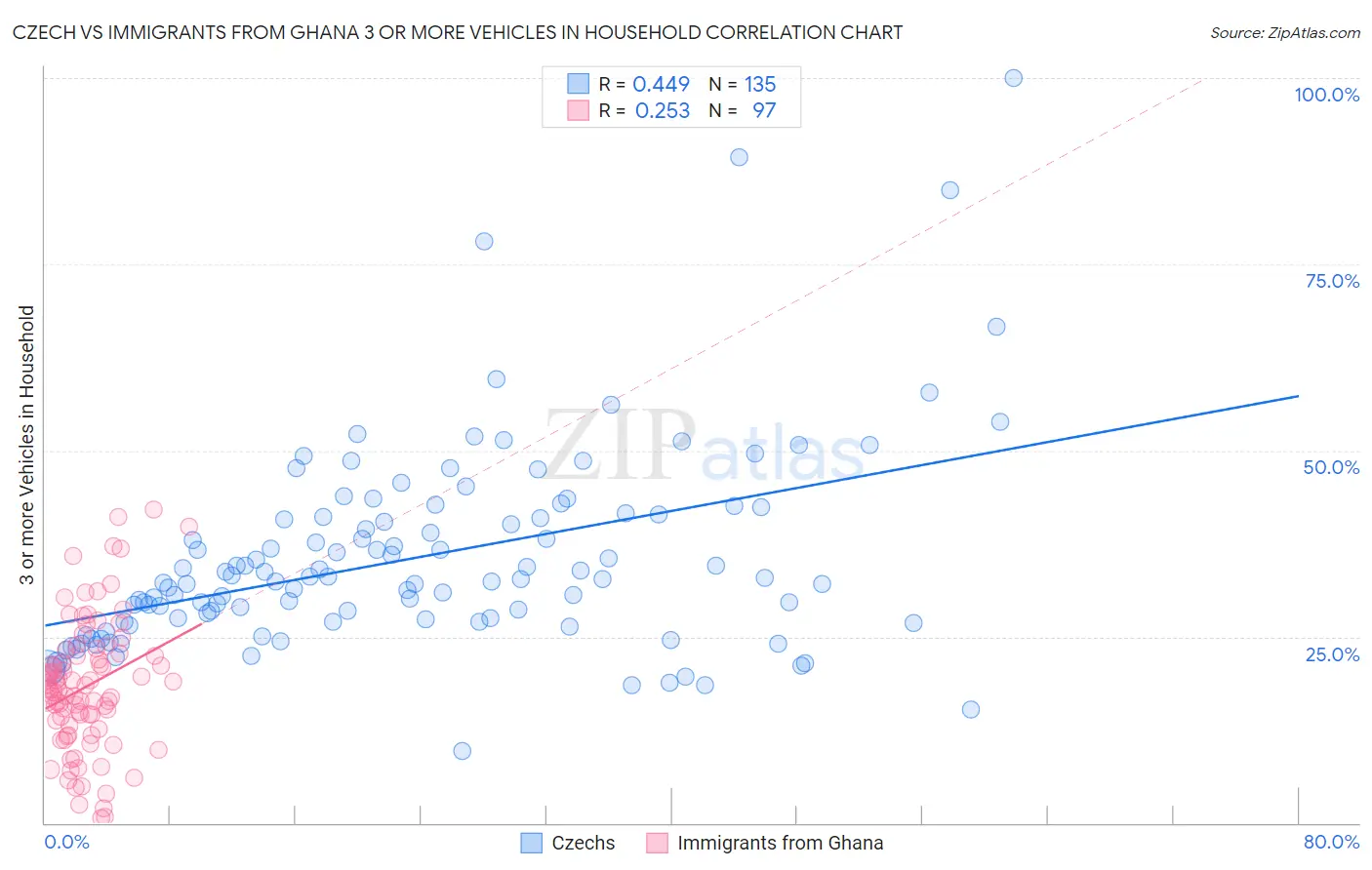 Czech vs Immigrants from Ghana 3 or more Vehicles in Household
