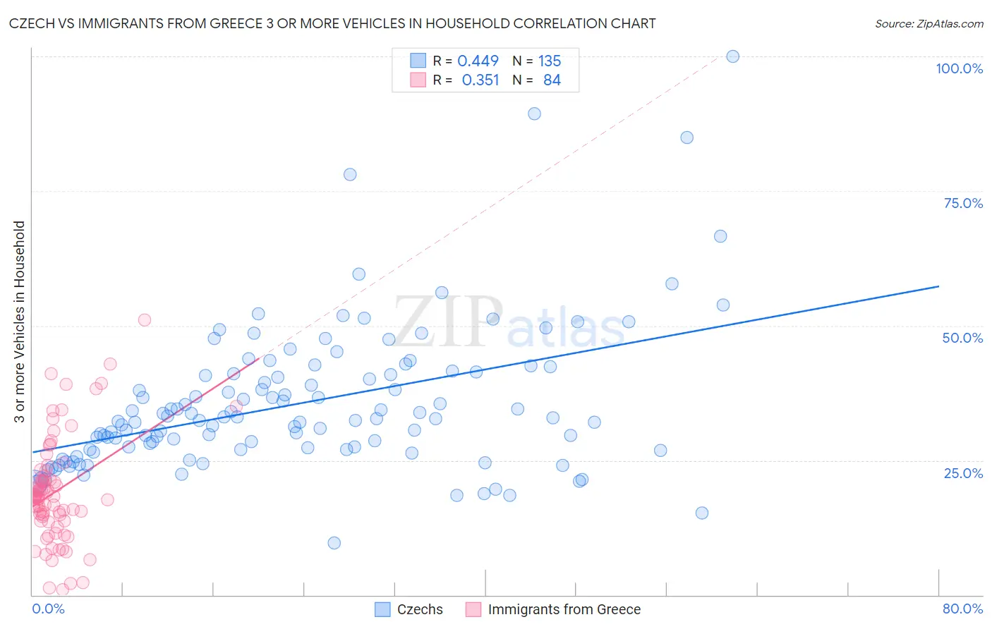 Czech vs Immigrants from Greece 3 or more Vehicles in Household