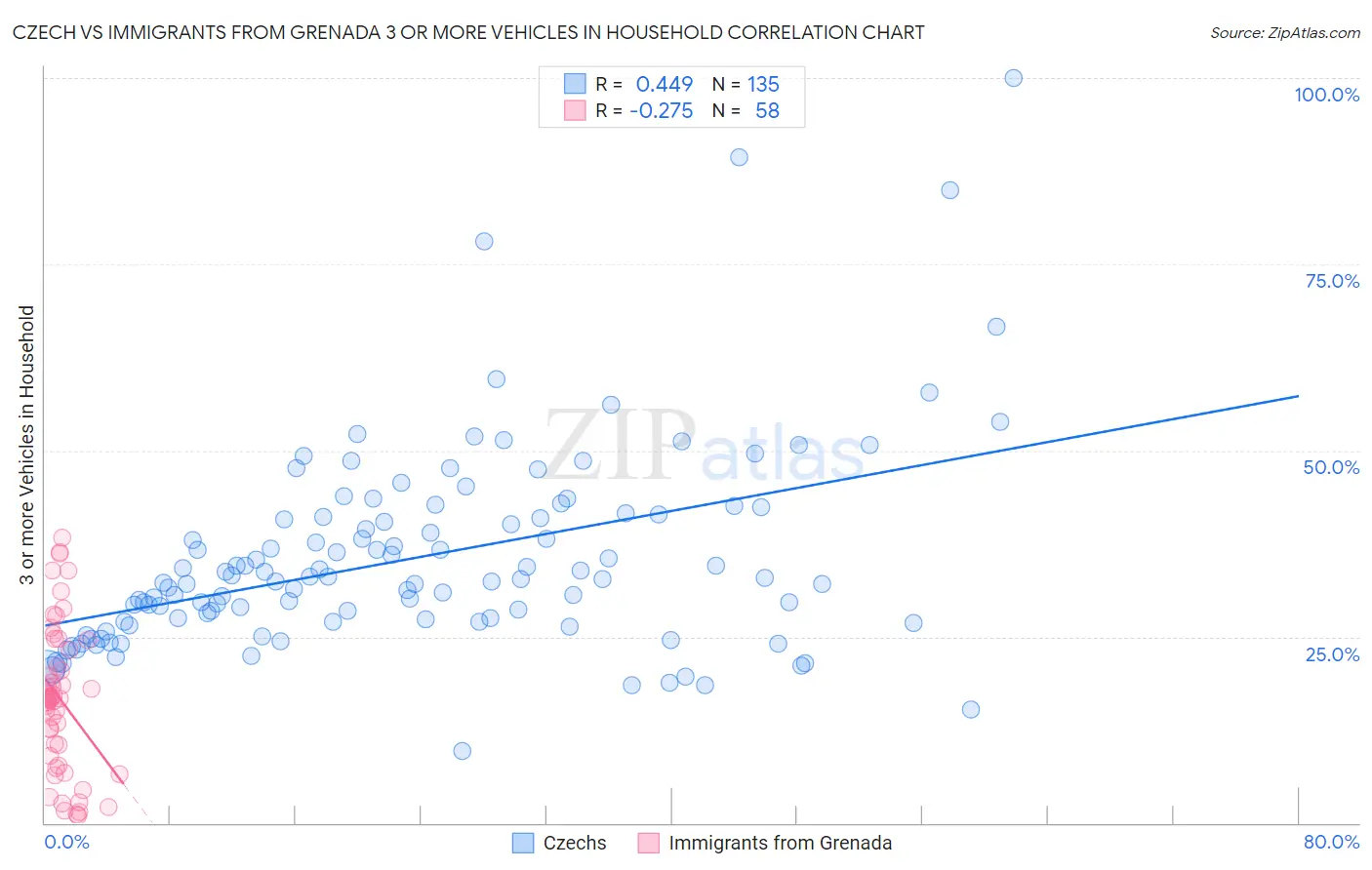 Czech vs Immigrants from Grenada 3 or more Vehicles in Household
