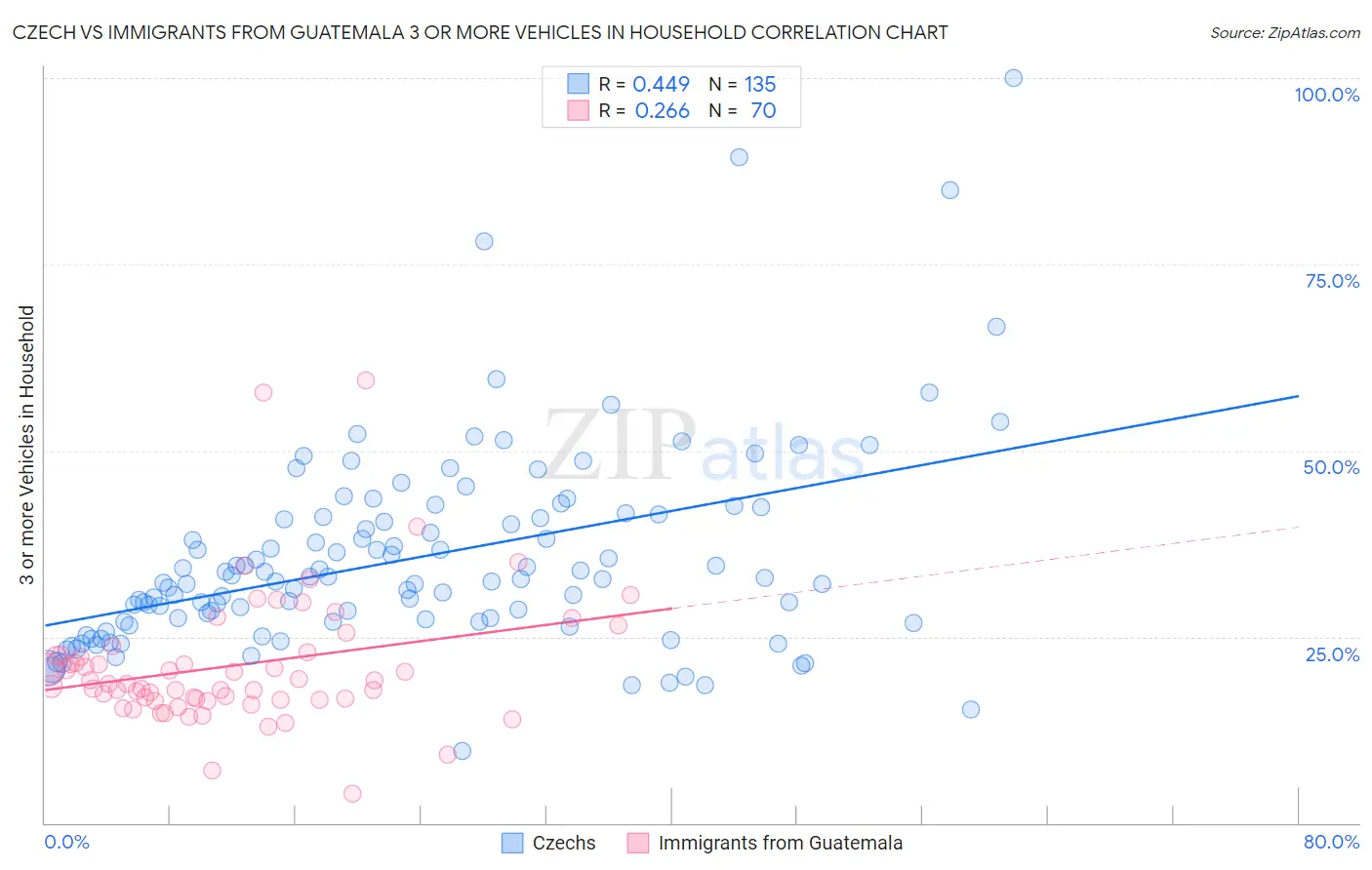 Czech vs Immigrants from Guatemala 3 or more Vehicles in Household