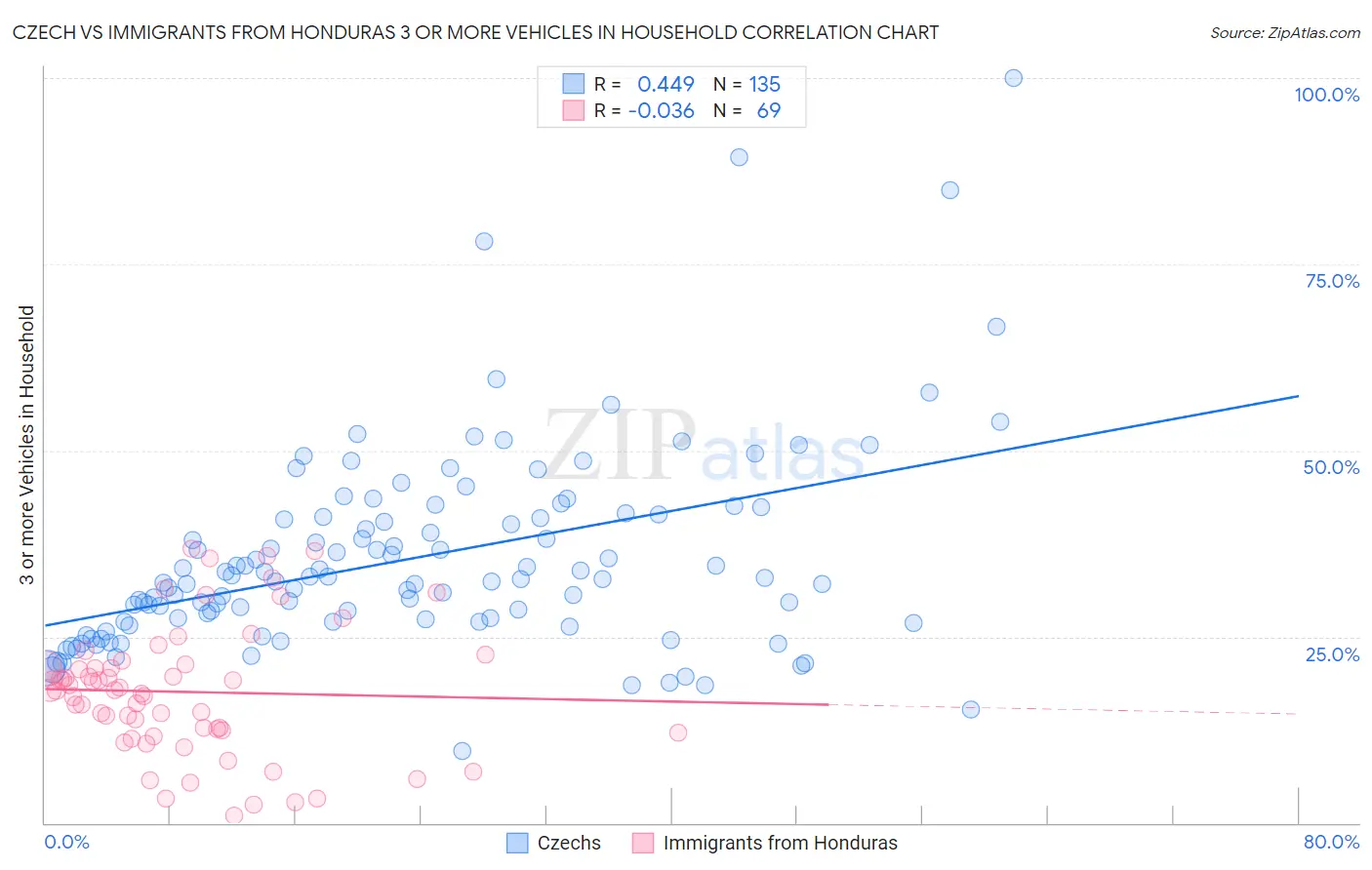 Czech vs Immigrants from Honduras 3 or more Vehicles in Household
