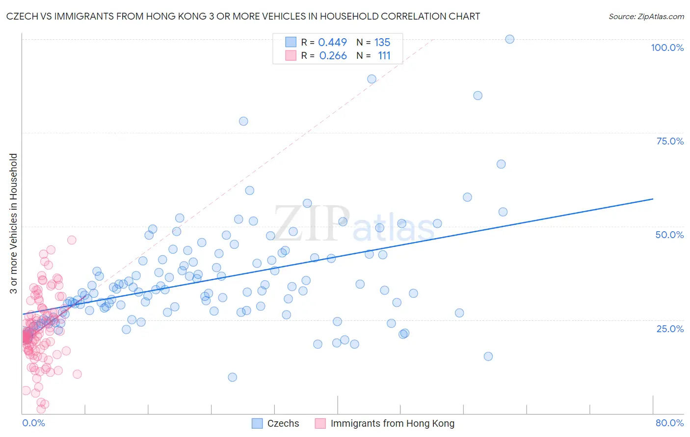 Czech vs Immigrants from Hong Kong 3 or more Vehicles in Household