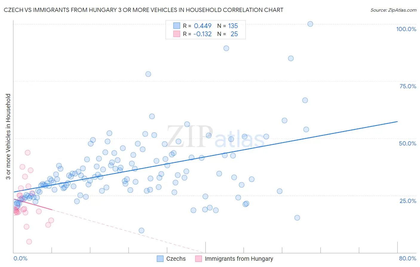 Czech vs Immigrants from Hungary 3 or more Vehicles in Household