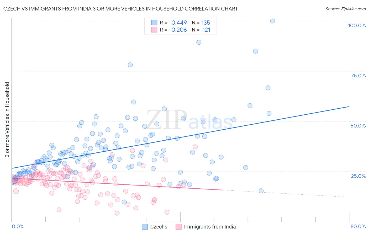 Czech vs Immigrants from India 3 or more Vehicles in Household